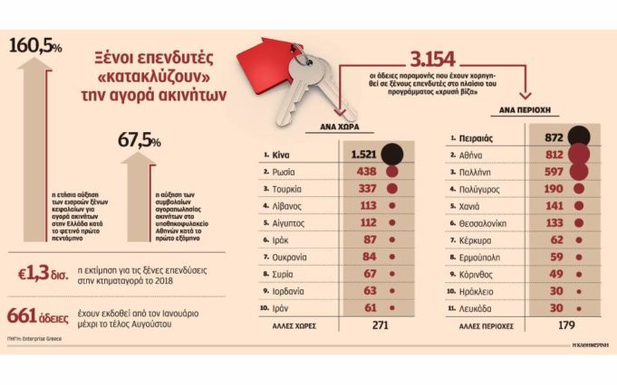 Πρωταθλητής ο Πειραιάς στη “Golden Visa”