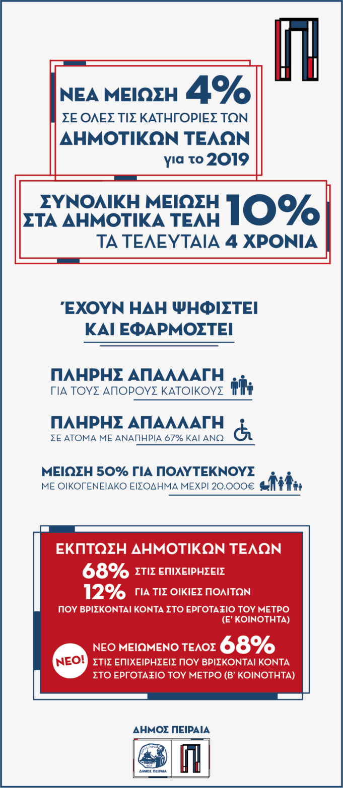 Δημοτικό Συμβούλιο Πειραιά : Ψηφίστηκε νέα μείωση στα Δημοτικά Τέλη