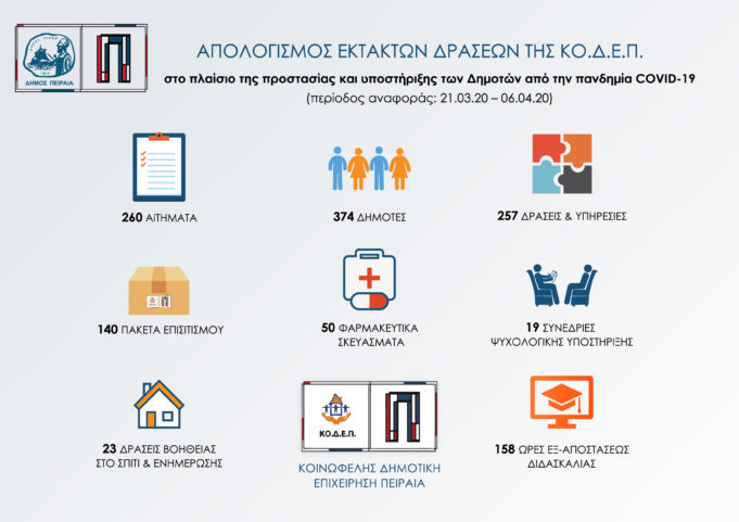 Δήμος Πειραιά: Συνεχίζει την προσπάθεια στήριξης και προστασίας των δημοτών απο την πανδημία του κορωνοϊού