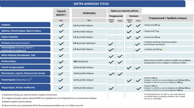 Τα μέτρα δημόσιας υγείας στους χώρους ελέυθερης πρόσβασης από Δευτέρα 4 Μαΐου