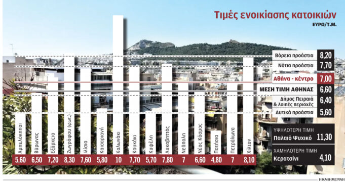 Ακίνητα: Διψήφια αύξηση ενοικίων σε Αθήνα, Πειραιά