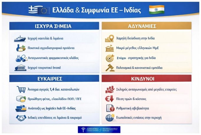 ΕΕ–Ινδία: Νέες εμπορικές ευκαιρίες και ο στρατηγικός ρόλος της Ελλάδας και του Πειραιά»